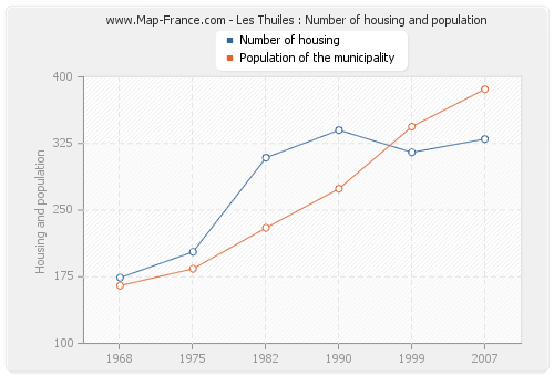 Les Thuiles : Number of housing and population